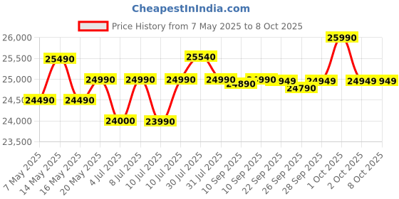 amazon.in LG 9 Kg, 5 Star, Smart Inverter Technology, Turbodrum, Fully Automatic Top Load Washing Machine (T90AJMB1Z, Jetspray+, Turbowash, Auto Tub Clean after every wash cycle, Middle Black) Price History Graph from 7 May 2025 to 8 Oct 2025