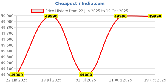 amazon.in LG 9 Kg (Wash) / 5 Kg (Dry), Ai Direct Drive Technology, Steam, TurboWash & Wi-Fi Fully Automatic Front Load Washer Dryer (FHD0905SWM, Intelligent & Convenient Fabric Care, Allergy Care, Middle Black) lg Price History Graph from 22 Jun 2025 to 18 Oct 2025