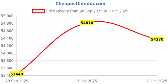 amazon.in LG 9 kg/5 kg 5 Star WiFi Fully Automatic Front Load Washer Dryer (In-built Heater, FHD0905STB, Black) Price History Graph from 28 Sep 2025 to 8 Oct 2025