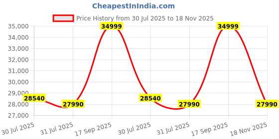 amazon.in LG 9.0 Kg, 5 Star, AI Direct Drive Technology, Steam Wash for Allergy Removal, Fully-Automatic Top Loading Washing Machine (THD09SPM, Middle Black, More Fabric Care & Convenience, In-Built Heater) lg Price History Graph from 30 Jul 2025 to 18 Nov 2025