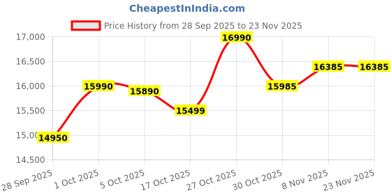 amazon.in LG 9.5Kg 5 Star Semi Automatic Top Load Washing Machine,(Roller Jet Pulsator + Soak, Rat Away, Middle Black,P9555SKAZ) Price History Graph from 28 Sep 2025 to 23 Nov 2025