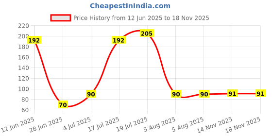 amazon.in LG Asafatida Laljee Godhoo Asafoetida Powder, 50 Gram Price History Graph from 12 Jun 2025 to 18 Nov 2025