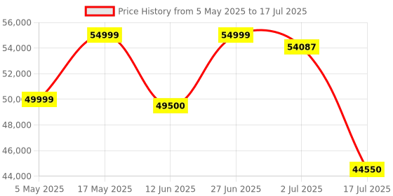 amazon.in LG CineBeam PF510Q Smart Full HD Portable Projector (1920x1080) with Screen Upto 120 inch, Compact Size with Remote, webOS, Wireless Connection, Bluetooth Audio Dual Out, Apple AirPlay, Screen Share Price History Graph from 5 May 2025 to 17 Jul 2025