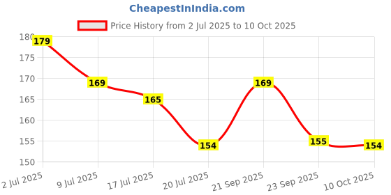 amazon.in LG Descale Compatible For LG scale G-O Washing Machine Front Load and Top Load, Cleaning Powder, Descaling Powder, Drum Cleaner 100 g (Pack Of 3) NEXARA_003 Price History Graph from 2 Jul 2025 to 10 Oct 2025