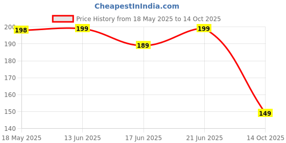 amazon.in LG Descaling Powder Compatible For LG Scale-Go and IFB Washing Machine Front Load and Top Load, Cleaning Powder, Descaling Powder, Drum Cleaner 100 g (4) Price History Graph from 18 May 2025 to 14 Oct 2025