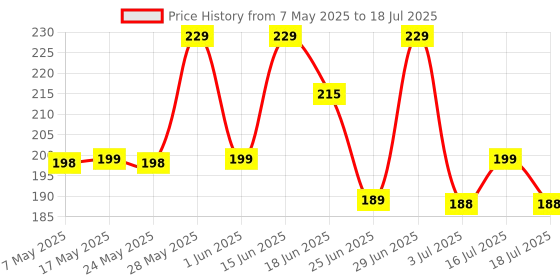 amazon.in wixom Lg drum cleaner desclaler powder for top load and front load washing machine (4, PACK OF 4) wixom Price History Graph from 7 May 2025 to 16 Jul 2025