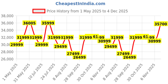 amazon.in LG Electronics Ultragear 21:9 Curved Gaming LED Monitor 86.42 Cm (34 Inch),Qhd 3440 X 1440,5Ms,160Hz,AMD Freesync Premium,HDR 10,Srgb 99%,Height Adjust Stand,Dp,Hdmi,Speaker,Headphone Out,34Gp63A lg Price History Graph from 1 May 2025 to 4 Dec 2025