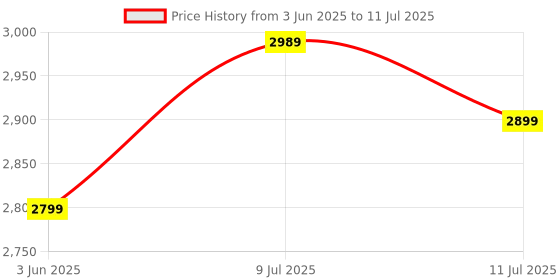 amazon.in LG Magic Remote enabled with AI Voice Commands (AN-MR19BA) Price History Graph from 3 Jun 2025 to 11 Jul 2025