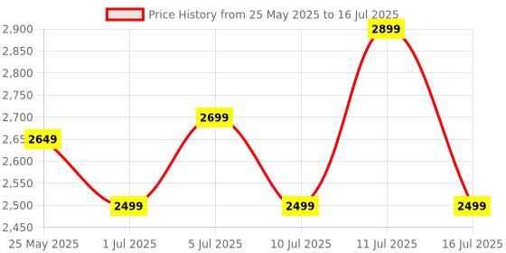 amazon.in LG-Magic-Remote with Pointer and Voice Function Replacement for LG UHD, OLED, QNED & NanoCell 4K and 8K Smart TV (MR22GN, Black) lg Price History Graph from 25 May 2025 to 16 Jul 2025