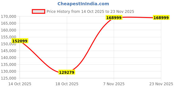amazon.in LG OLED Pro 4K (32 inches / 80 cm) 3840 x 2160 Pixels Ultrafine Monitor with Display HDR 400, 10 Bit Color, Hardware Calibration, USB-C with 90W Power Designing Monitor 32EP950 Black Price History Graph from 14 Oct 2025 to 23 Nov 2025