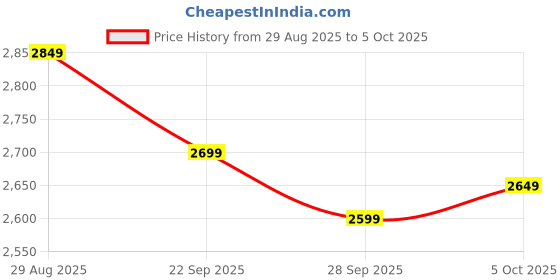 amazon.in LG Remote Magic Remote Control, Compatible with Many Models, Netflix and Prime Video Hot Keys, Google/Alexa (Batteries NOT Included) (EBX64329215) Price History Graph from 29 Aug 2025 to 5 Oct 2025