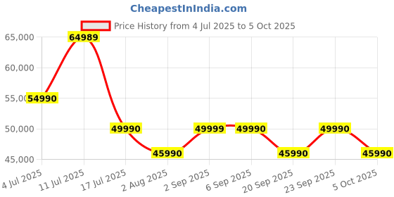 amazon.in LG S90TY - Smart Sound Bar, 570W, 5.1.3 Channels, Dolby Atmos and DTS Surround Soundbar, Wide Connectivity, Bluetooth, USB, Optical Input, Black Price History Graph from 4 Jul 2025 to 5 Oct 2025