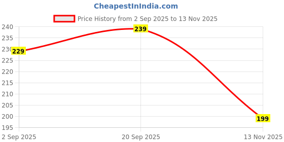 amazon.in LG ScaLGo Original Descaling Powder For Washing Machines 100 Gram (With Authenticity Scan Code) Price History Graph from 2 Sep 2025 to 13 Nov 2025