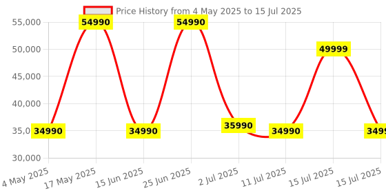 amazon.in LG SG10TY 420W 3.1 Channel Dolby Atmos, Wow Synergy, AI Room Calibration Pro, Triple Level Spatial Sound & Smart Up-Mixer Soundbar with HDMI, Wi-Fi, USB & Bluetooth Connectivity (Black) lg Price History Graph from 4 May 2025 to 15 Jul 2025