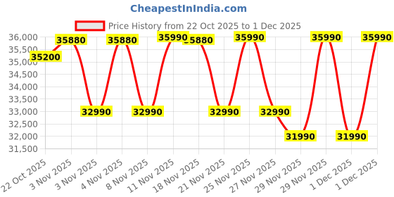 amazon.in LG Sound Bar SC9S, 3.1.3 ch, 400W, Perfect Matching for OLED C2/C3 TV with IMAX Enhanced, Dolby Atmos Soundbar Price History Graph from 22 Oct 2025 to 1 Dec 2025