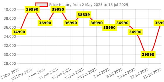 amazon.in LG SQ75TR, 600W, 5.1.1Ch Home Theater Soundbar with Dolby Atmos, Center Up-Firing Speaker, AI Sound Pro, Wow Synergy, Wireless Subwoofer, Rear Speaker Inbuilt Receiver, QNED Matching Bracket Inside lg Price History Graph from 2 May 2025 to 15 Jul 2025