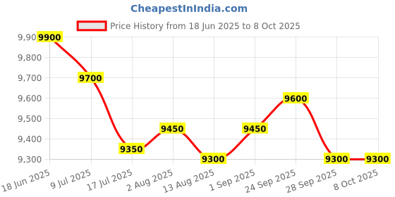 amazon.in LG UltraGear 24GS50F-B 24" VA FHD 180Hz 1ms AMD FreeSync Gaming Monitor HDMI 1.4 x 2, DP 1.4 x 1, Black, VA Panel (1920 x 1080, 1920 x 1080) Price History Graph from 18 Jun 2025 to 8 Oct 2025