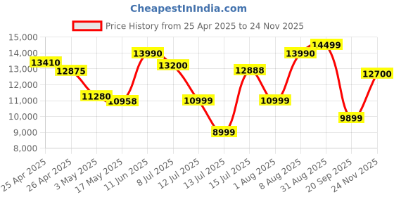 amazon.in LG Ultragear Gaming 27 Inch (68.4 Cm) Full HD (1920 x 1080) Pixels LCD Monitor 165Hz, 1ms, Freesync Premium, HDMI x 2, Display Port, HP Out - 27GQ50F (Black) lg Price History Graph from 25 Apr 2025 to 24 Nov 2025