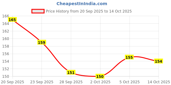 amazon.in LG Washing Machine Drum Cleaning Powder Descaling Powder for Top & Front Load LG SACAL-G-O Washing Machines (100g) - Scale Remover & Washing Drum Cleaner for Cleaner, Fresher Laundry (Pack of 4) Price History Graph from 20 Sep 2025 to 14 Oct 2025