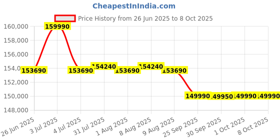 amazon.in LG WashTower 13 Kg /10 Kg with AI Direct Drive & DUAL Inverter Heat Pump, Fully Automatic Front Load Washing Machine and Dryer (FWT1310BG) with Wi Fi & Central Control Panel Natural Beige & Green Price History Graph from 26 Jun 2025 to 8 Oct 2025