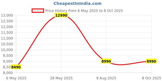 amazon.in LG XO2TBK XBOOM 360 Wireless Speaker with Omnidirectional Sound, 20W, 15 Hours Battery Price History Graph from 6 May 2025 to 7 Oct 2025
