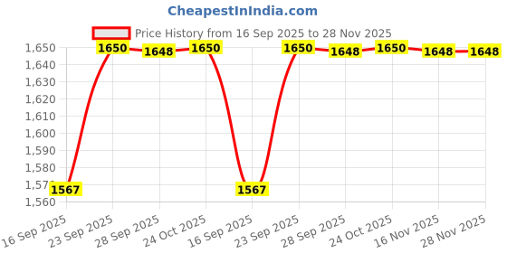 amazon.in LGB 7 Layered Billiard and Snooker Leather Cue Tip 10 mm (10 Pieces) Price History Graph from 16 Sep 2025 to 27 Nov 2025