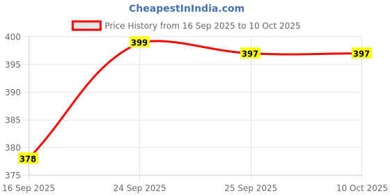 amazon.in LGB Pool 9 Ball Frame Black Price History Graph from 16 Sep 2025 to 9 Oct 2025