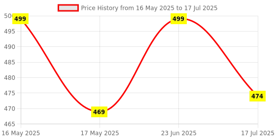 amazon.in LGB Slip ON CUE Tips 12MM for Snooker and Pool CUE (10 Piece) Price History Graph from 16 May 2025 to 17 Jul 2025