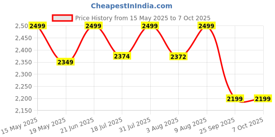 amazon.in LGB Snooker & Billiard Telescopic Cue Extension Price History Graph from 15 May 2025 to 7 Oct 2025