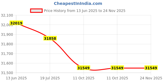 amazon.in LGDCHCH is suitable for 34001320 Samsung washing machine drain pump DC31-00054A DC96-00774A PS2037250 PS4204638 AP4044238 AP4202690 Price History Graph from 13 Jun 2025 to 24 Nov 2025