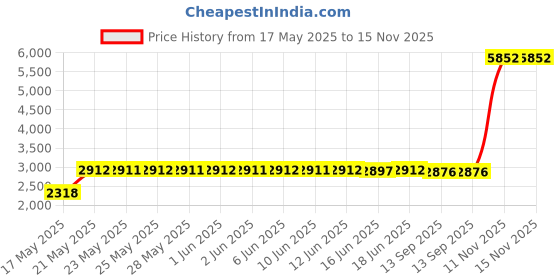 amazon.in lgnition Coil Female Connector Plug Wire Harness Pigtail (4Pcs) Fits for Toyota Camry Corolla Highlander Matrix RAV4 Solara Replaces# 90980-11885 645-940 Price History Graph from 17 May 2025 to 15 Nov 2025