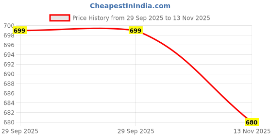 amazon.in LGP LUNKAR GENUINE PARTS LGP 4 Jaw-Grip Waterproof Bike/Motorcycle/Scooter Mobile Phone Holder Mount Ideal for Maps and GPS Navigation (Black) Price History Graph from 29 Sep 2025 to 13 Nov 2025