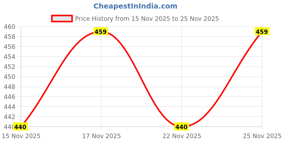 amazon.in LGP Portable Helmet Lock/Wheel Lock Wire Rope Anti-Theft Lock 3 Digit for Suitcase Helmet Luggage Toolbox Price History Graph from 15 Nov 2025 to 25 Nov 2025