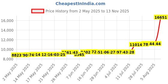 amazon.in lhlyclx Ceiling Light Fixture Hallway Ceiling Light Modern Simple Style Patio Lighting Fixtures with Gold Plate and Matte Black Shade Semi Flush Mount (Black) lhlyclx Price History Graph from 2 May 2025 to 13 Nov 2025