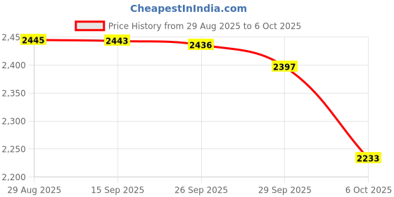 amazon.in LHTHT 20PCS Bowden Tube Coupling Collet Clamp Clip Bowden Collet and Clip Set,3D Printer Accessories 1.75mm Filament Printer Parts Price History Graph from 29 Aug 2025 to 6 Oct 2025
