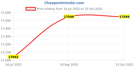 amazon.in LHTL Alternator Rectifier for Suzuki Alto, Baleno, Ignis, Jimny (INR502) - Compatible Accessory Price History Graph from 16 Jul 2025 to 13 Oct 2025