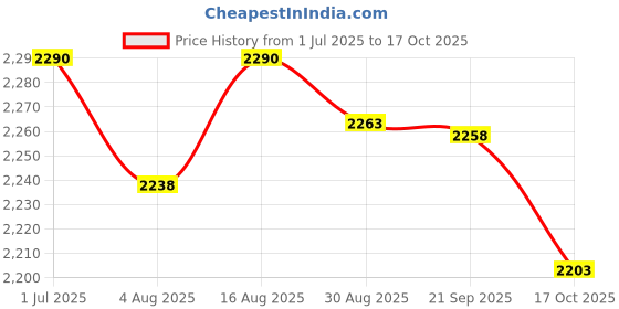 amazon.in Li-Ion Battery Charger Replacement for 10.8V 14.4V 18V DCB112 DCB105 EU Plug Price History Graph from 1 Jul 2025 to 17 Oct 2025