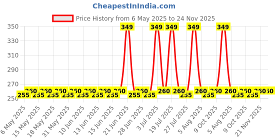 amazon.in Li-Ning 260 Wristband (Black) li-ning Price History Graph from 6 May 2025 to 23 Nov 2025