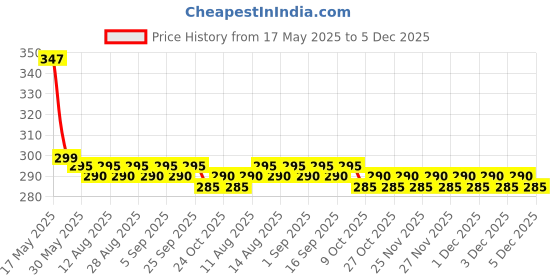 amazon.in Li-Ning 260 Wristband (Blue) li-ning Price History Graph from 17 May 2025 to 5 Dec 2025