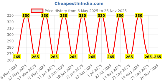 amazon.in Li-Ning 260 Wristband (Navy) Price History Graph from 6 May 2025 to 26 Nov 2025