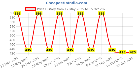 amazon.in Li-Ning 260 Wristband (White) Price History Graph from 17 May 2025 to 15 Oct 2025