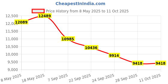 amazon.in Li-Ning 3D Calibar 600C Combat Badminton Racket | G5 Unstrung Professional Racquet for Power & Precision | Blue/Grey | 3D Calibar Technology | Ultra-Strong Carbon Fiber Frame Price History Graph from 8 May 2025 to 11 Oct 2025