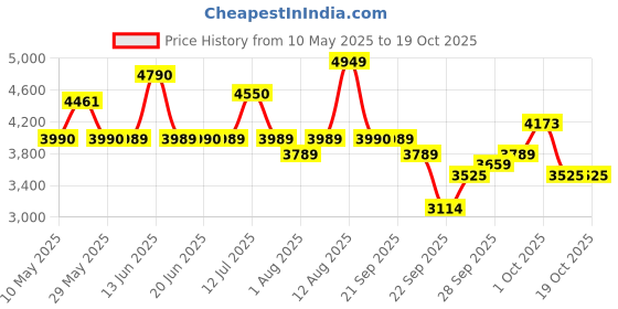 amazon.in Li-Ning 3D Calibar X Boost Carbon Graphite Strung Badminton Racquet, 83 Grams, 30 Lbs String Tension and Free Full cover(Red/Black) Price History Graph from 10 May 2025 to 19 Oct 2025