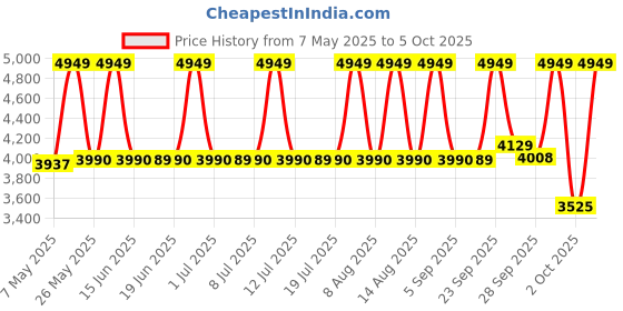 amazon.in Li-Ning 3D Calibar X Boost Carbon Graphite Strung Badminton Racquets, 83 Grams, 30 Lbs String Tension and Free Full cover(Dark Grey/Red) Price History Graph from 7 May 2025 to 5 Oct 2025