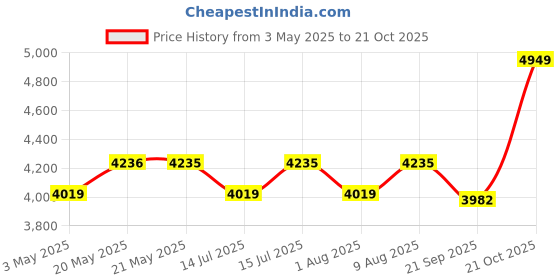 amazon.in Li-Ning 3D Calibar X Combat Carbon Graphite Strung Racquets, 85 Grams, 30 Lbs String Tension and Free Full Cover Price History Graph from 3 May 2025 to 21 Oct 2025