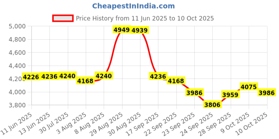 amazon.in Li-Ning 3D Calibar X Combat Carbon Graphite Strung Racquets, 85 Grams, 30 Lbs String Tension and Free Full Cover li-ning Price History Graph from 11 Jun 2025 to 10 Oct 2025