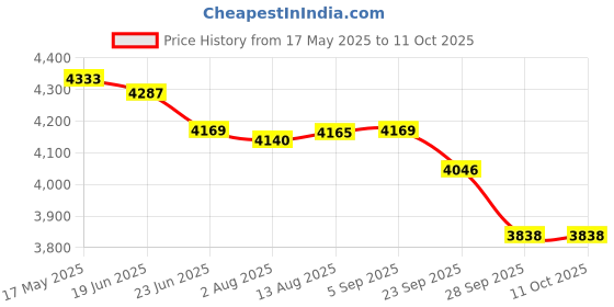 amazon.in Li-Ning 3D Calibar X Drive Carbon Graphite Strung Badminton Racquet, 82 Grams, 30 Lbs String Tension and Free Full cover(Dark Grey/Gold) Price History Graph from 17 May 2025 to 11 Oct 2025