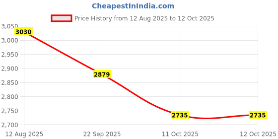 amazon.in Li-Ning A-70 Badminton 200 Mtrs String Roll - Black Price History Graph from 12 Aug 2025 to 12 Oct 2025
