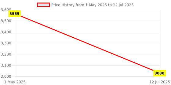 amazon.in Li-Ning A-70 Badminton 200 Mtrs String Roll - Lime Price History Graph from 1 May 2025 to 12 Jul 2025