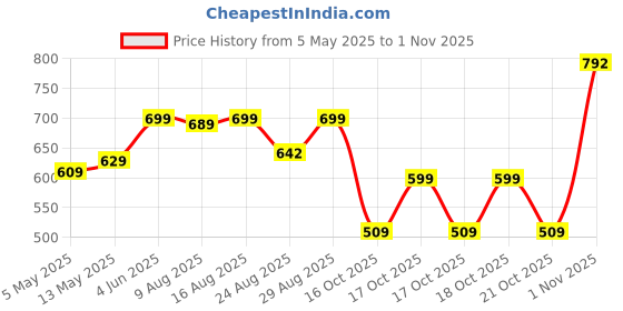 amazon.in Li-Ning ABDS685 All-Star Badminton Kit Bag Price History Graph from 5 May 2025 to 1 Nov 2025